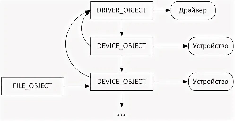 Device object. Структура Driver_object.. Основные функции управления вводом-выводом <cstdio>.. Objects and devices.