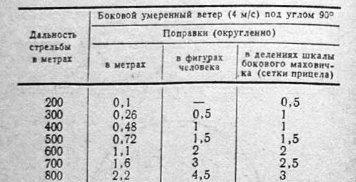 Поправка на боковой ветер. Таблица поправок на ветер для АК 74. Таблица поправок на боковой ветер для СВД. Таблица поправок для снайпера. Формула поправки на ветер.