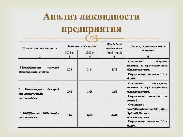 Анализ ликвидности баланса предприятия по балансу. Анализ платежеспособности коэффициенты. Показатели платежеспособности баланса. Показатели ликвидности а1. Анализ ликвидности организации коэффициенты ликвидности.