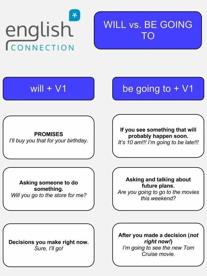 Связь на английском языке. Going to и will в английском языке. To be going to will правило. Will be going to правило. Will be going to разница.