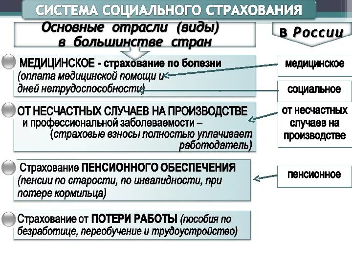 Система социального страхования. Виды социального страхования. Система социального страхования в России. Виды государственного социального страхования.