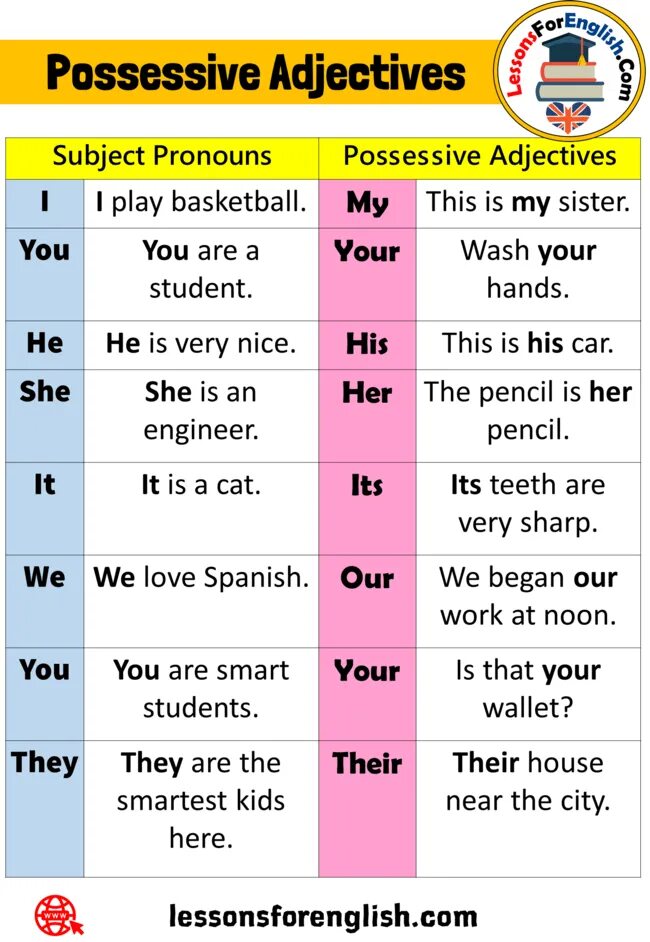 Subject possessive. Possessive adjectives and pronouns правило. Possessive adjectives таблица. Possessive adjectives примеры. Possessive adjectives предложения.