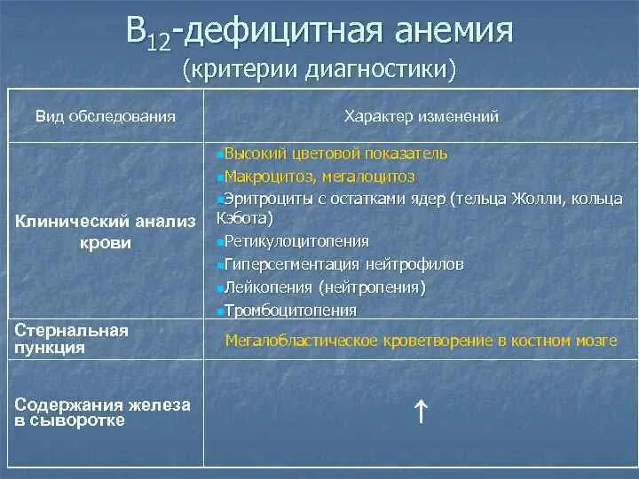 Анализ на б 12. В12 дефицитная анемия показатели крови. Диагностика б12 дефицитной анемии. Обследование при б12 дефицитной анемии. Б12 дефицитная анемия лабораторные показатели.