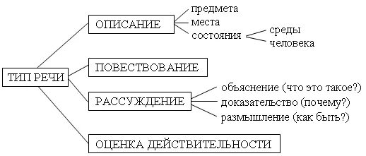 Типы речи русский язык пятый класс. Типы речи в русском языке таблица. Схема типов речи в русском языке. Типы речи в русском языке 5. Схема типы речи стили речи.
