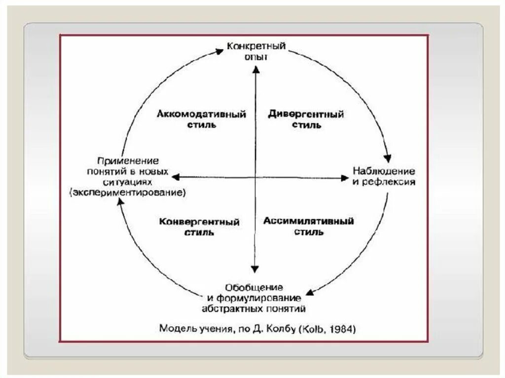 Модель д. колба. Модель колба стили обучения. Цикл колба стили обучения. Модель колба в обучении взрослых. Экспериментальная модель обучения