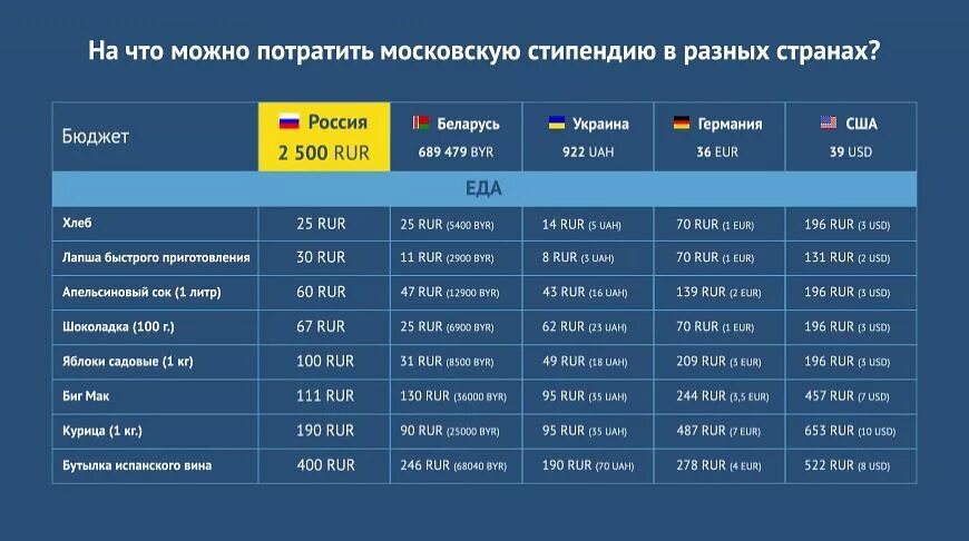 Стипендия в вузах. Средняя стипендия в Москве. Средняя стипендия в университете. Средняя стипендия в России в университете.