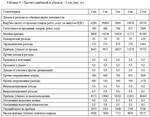 Прогноз прибыли. Прогноз финансовых результатов. прогноз прибыли и убытков таблица. прогноз прибылей и убытков.