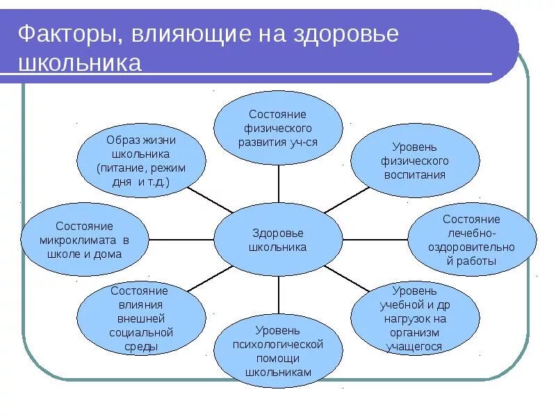 Влияние на развитие учащихся. Факторы влияющие на состояние здоровья школьников. Факторы влияющие на здоровье младшего школьника. Состояние здоровья учащихся и факторы его формирования. Основные факторы влияющие на здоровье.