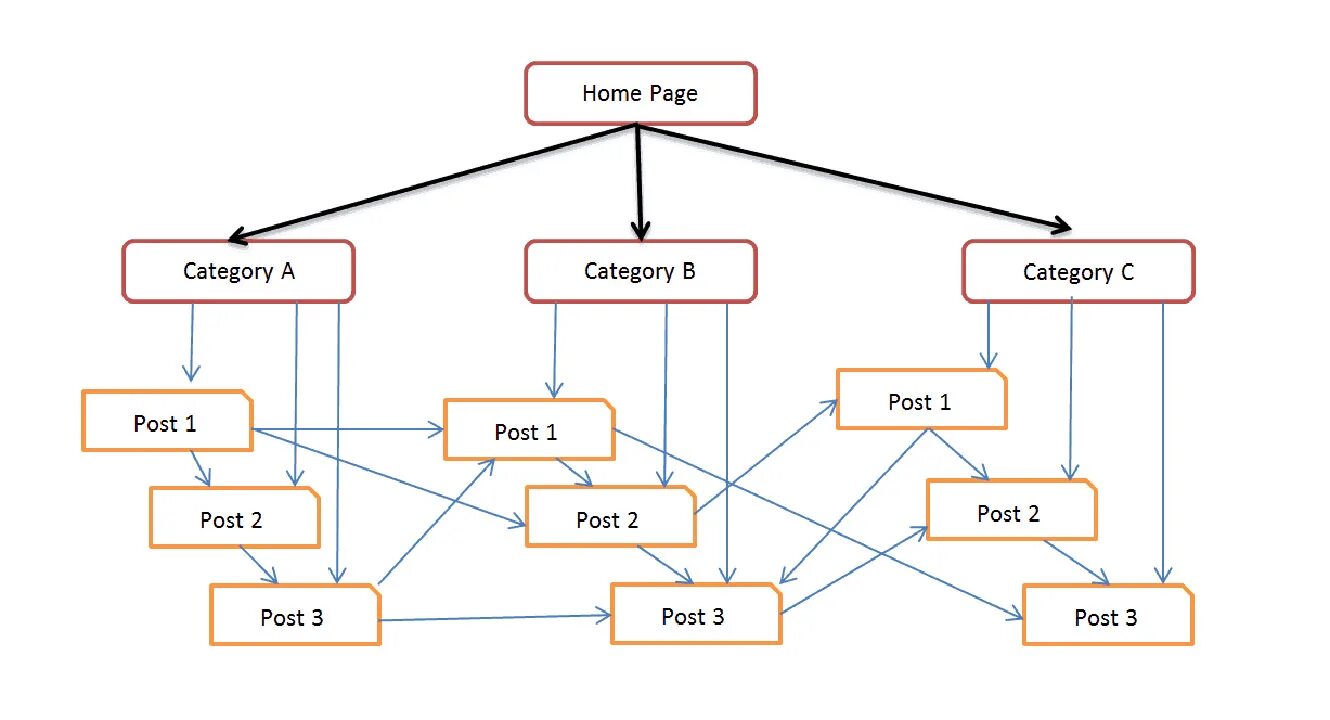 Categories posting