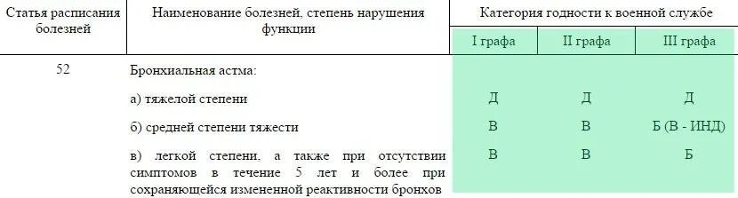 3 группа какие заболевания. Расписание болезней армия. Расписание болезней категории годности. Расписание болезней военкомат. Расписание болезней категории годности графы.