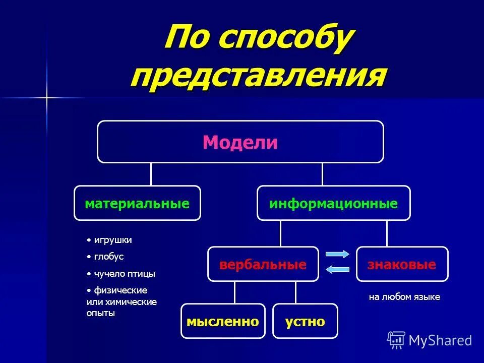 На какие виды делятся модели. Способы представления моделей. модели по способу представления. способы представления моделей в информатике. классификация по способу представления.