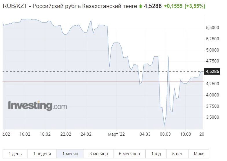 15 миллионов тенге в рублях на сегодня. Курс доллара к рублю. Доллар к рублю. Курс рубля. Курс рубля к доллару.