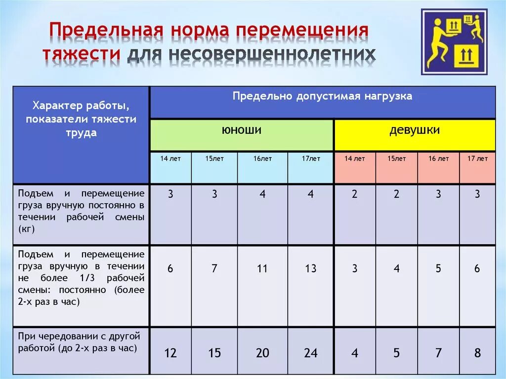 Нормы подъема тяжести для мужчин и женщин. Нормы поднятия тяжестей. Нормы тяжести для подростков. Нормы тяжести для несовершеннолетних. Предельные нормы тяжестей для несовершеннолетних.