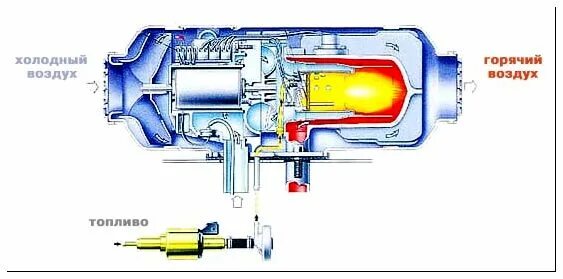 Воздуха холодный воздух поступая. Автономный отопитель Планар бензиновый. Принцип работы автономного отопителя Планар. Схема фена автомобильного. Устройство дизельного фена.