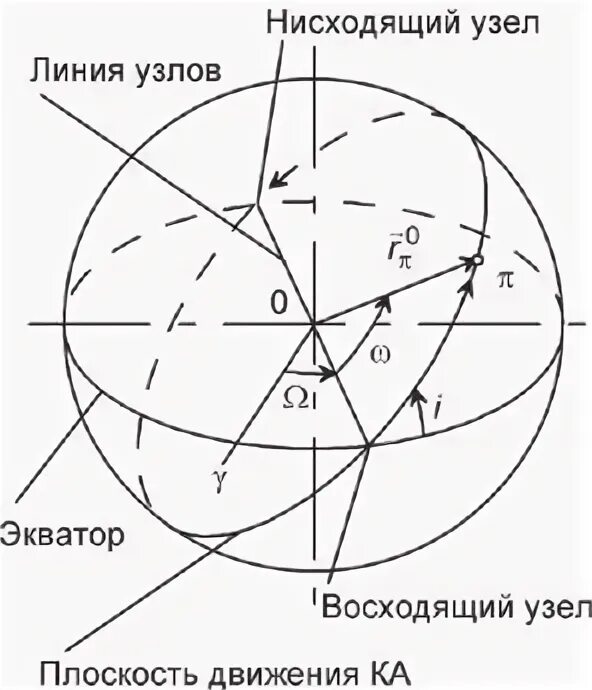 Восходящий и нисходящий узел