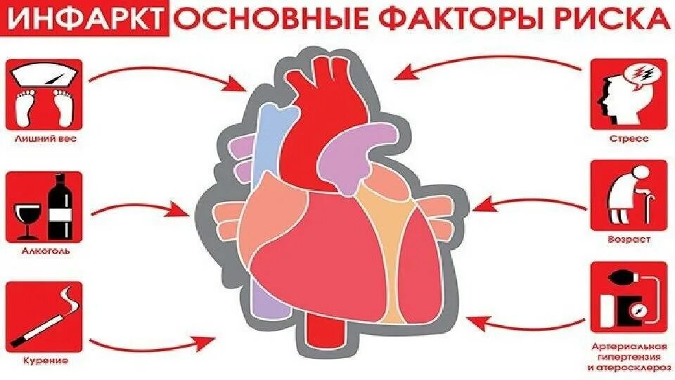 Инфаркт причины симптомы. Факторы способствующие возникновению инфаркта миокарда. Профилактика от инфаркта. Факторы риска инфаркта миокарда. Факторы риска им.