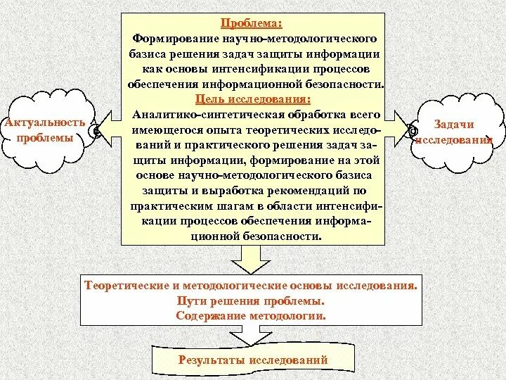 Проблемы интенсификации. Как формируется проблема. Как сформировать проблему исследования. Формирование научной проблемы. Как сформировать проблему.