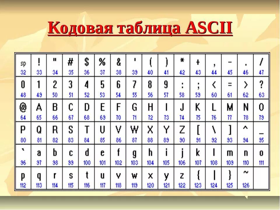 Код символа 65. Кодовая таблица ASCII английские буквы. Кодовая таблица ASCII русские буквы. Кодировка ASCII таблица с английскими буквами. Таблица ASCII-кодов предназначена для цифрового кодирования.