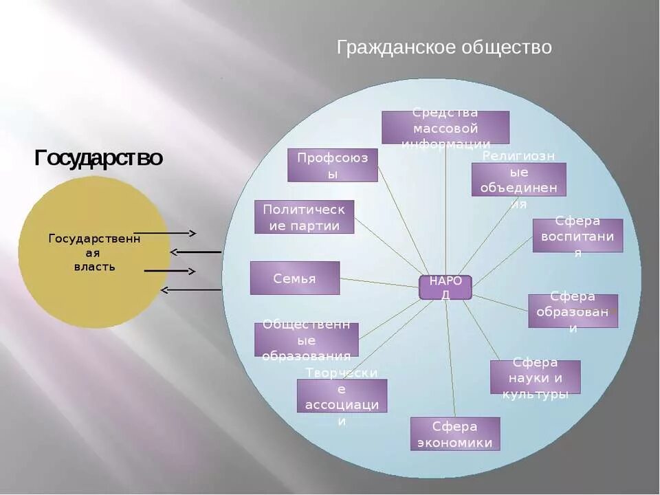 Институты гражданского общества в политической системе. Церковь и гражданское общество. Власть в семье. Ильин и Коваль государство и гражданское общество.