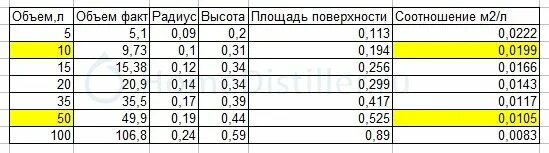 Выдержка в бочке в зависимости от объема. Таблица выдержки в бочках. таблица выдержки в дубовых бочках. выдержка в дубовой бочке таблица. таблица выдержки в дубовых бочках в зависимости от объема.