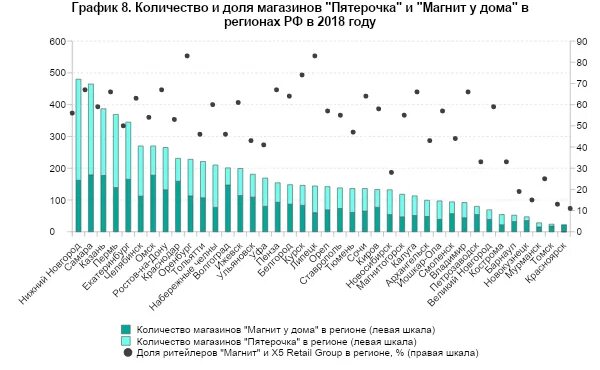 Сколько магазинов в новосибирске