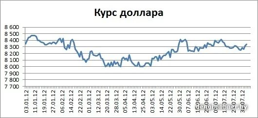 Курс доллара. Курс доллара в 2012. Доллар в 2012 году. Курс доллара с графиком с 2012.