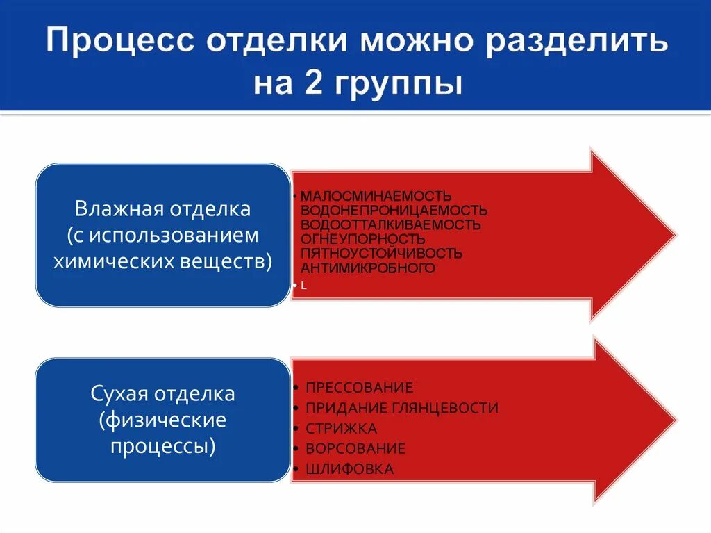 Анализа можно разделить на. Основные процессы отделки. Отделка процесс. Конечный продукт процесса отделки. Знание человека можно разделить на две группы.