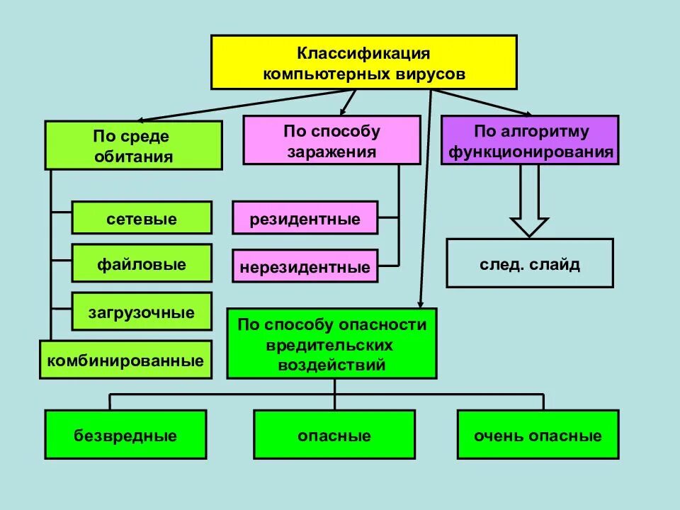 Виды противников. Классификация компьютерных вирусов. Классификация вирусов по признакам. Классификация компьютерных вирусов по. Компьютерныйклассифиткация вирусов.