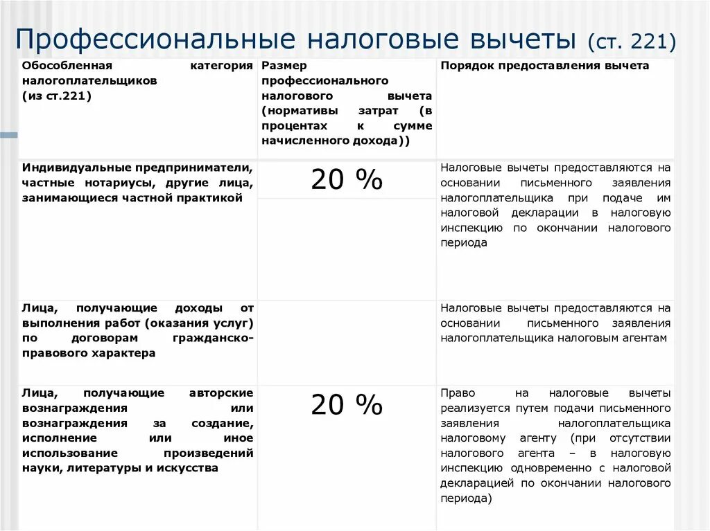 Профессиональные налоговые вычеты (ст. 221 НК РФ).. Схема стандартных налоговых вычетов. Налоговые вычеты НДФЛ схема. Налоговые вычеты применяются при исчислении подоходного налога.