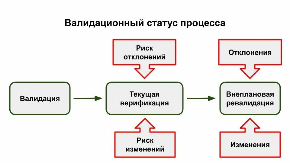 Валидация пример. Верификация и валидация. Валидация процесса. Верификация технологического процесса. Схема верификации.