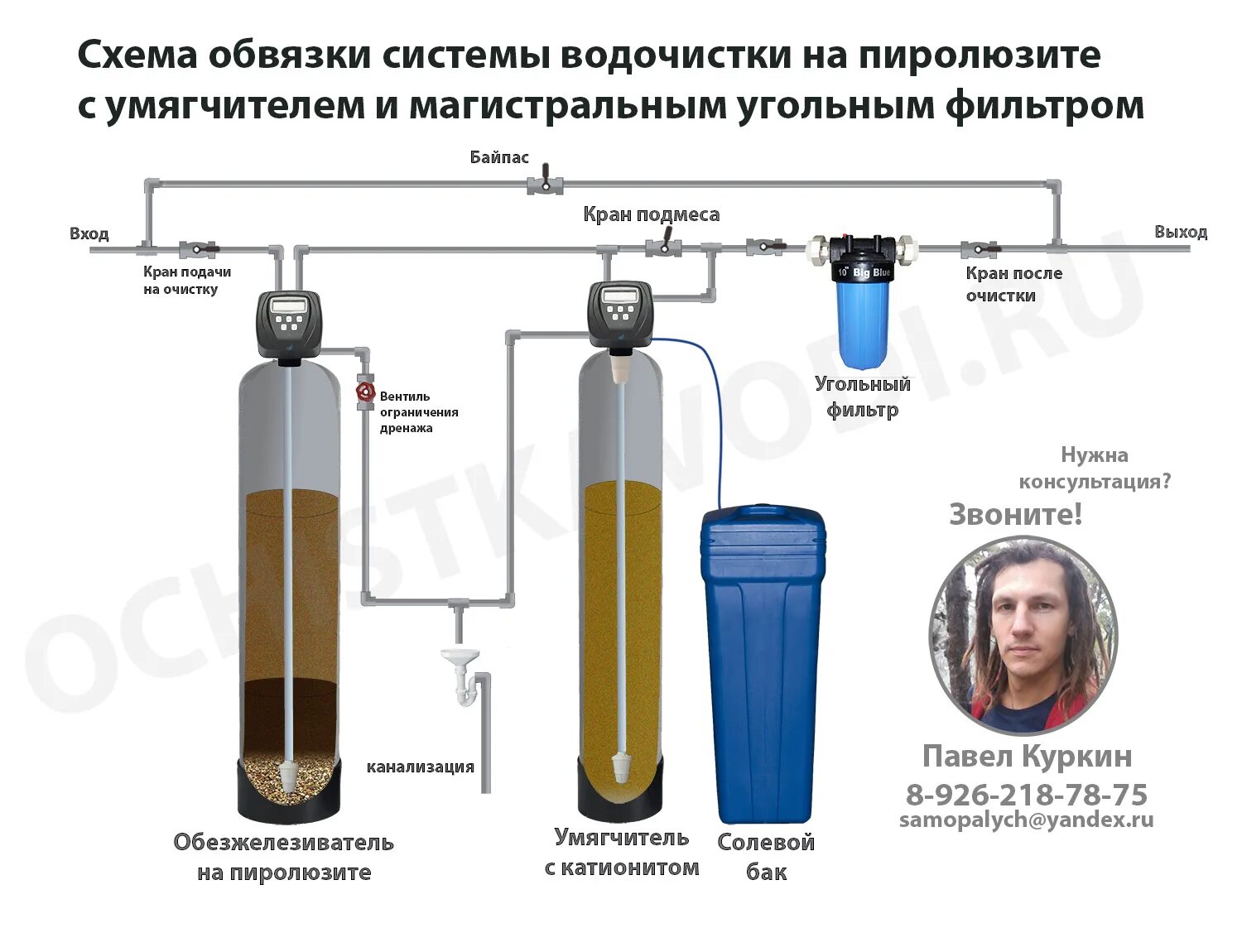 Система обезжелезивания воды для скважины схема подключения. Схема монтажа умягчителя и обезжелезивателя воды. Схема подключения системы очистки воды от железа из скважины. Ионообменный фильтр для умягчения воды схема. Как очистить воду из скважины от железа