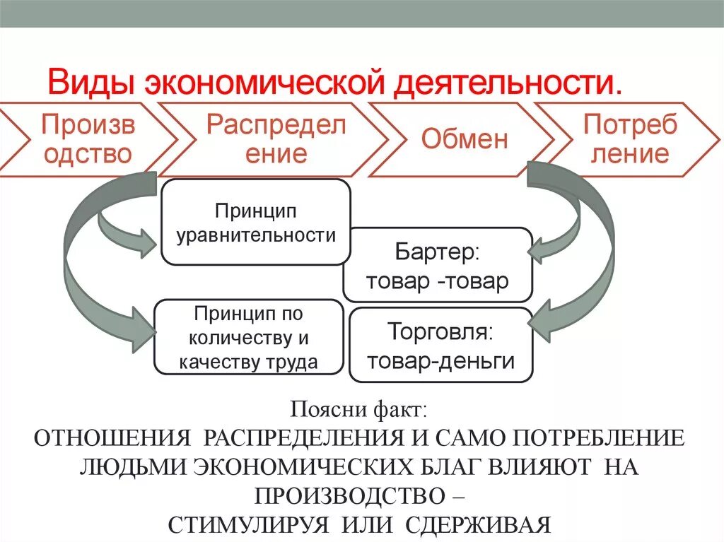 Экономическая деятельность урок 10 класс. Какие виды экономической деятельности существуют. Виыкономической деятельности. Фиды экономической жеткльности. Вилы экономическойдеятельности.