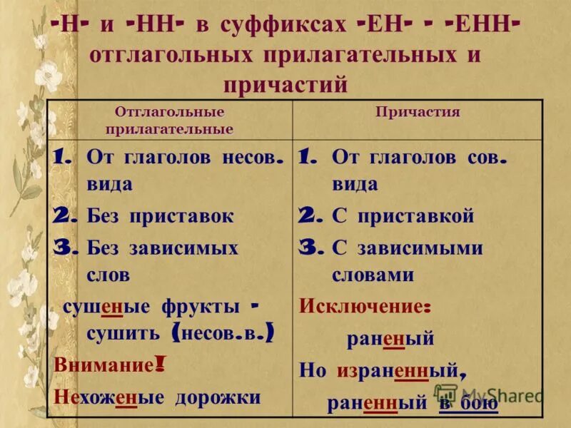 Правописание суффикса ин. Одна и две н в причастиях и отглагольных прилагательных. Причастия с суффиксом Енн. Правописание суффиксов в прилагательных суффикс Ен. Правописание прилагательных с суффиксом Ен.