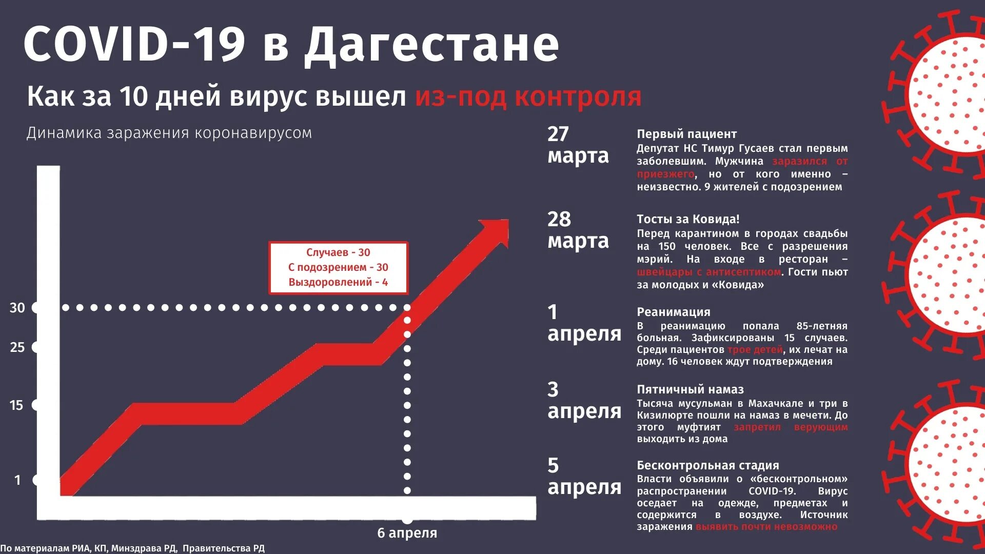 Сколько заболеваний ковид. Болезни в Дагестане статистика. Коронавирус в Дагестане статистика. Коронавирус статистика. Коронавирус в Махачкале статистика.