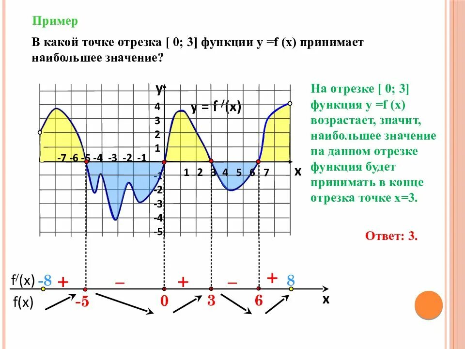 Наиб и наим значение. Точки min и Max функции. Производная на графике Макс и мин. Мин функции по графику производной. Min Max функции.