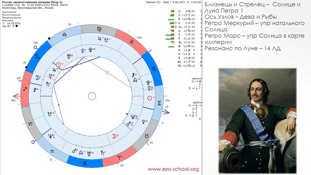 Натальная карта рыб мужчин. Натальная карта Петра 1. Натальная карта Петра первого. Ретро Меркурий в натальной карте.