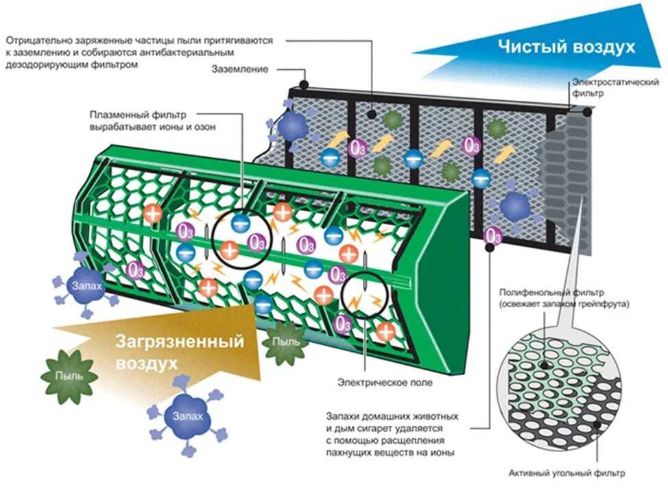Химическая очистка воздуха. Плазменный фильтр очистки воздуха. Плазмохимический метод очистки воздуха. Промышленные фильтры для очистки воздуха. Плазменная очистка воздуха.