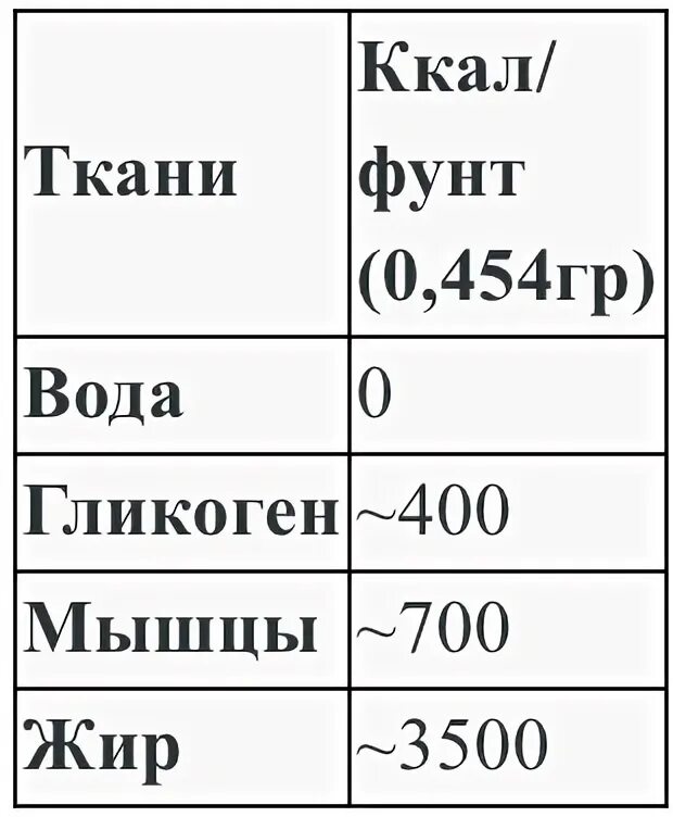 1 кг в килокалориях