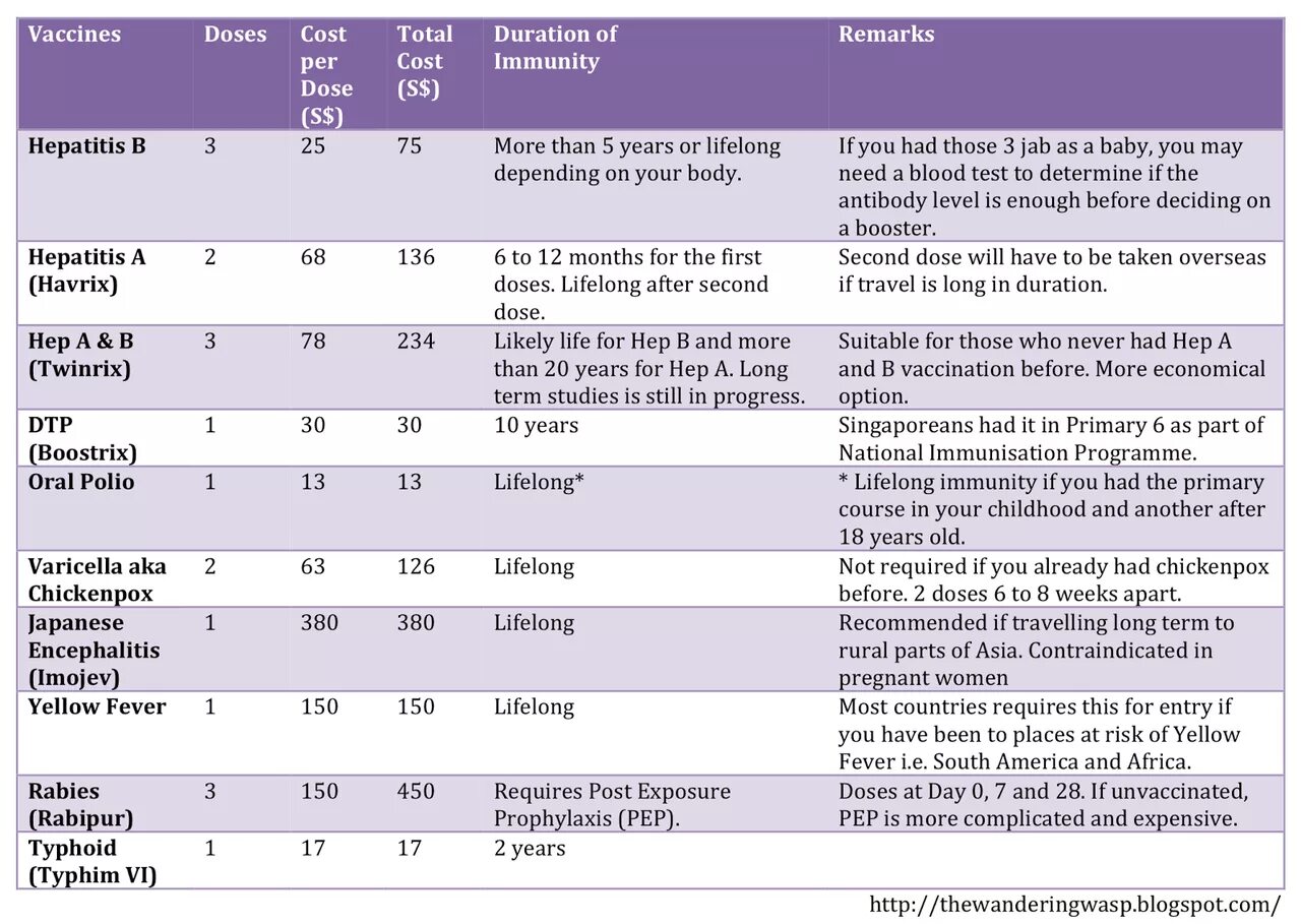 A life long year. Vaccination and travelling. Travelling recommendations. CDC Yellow book: Travel vaccine Summary Table 2023.