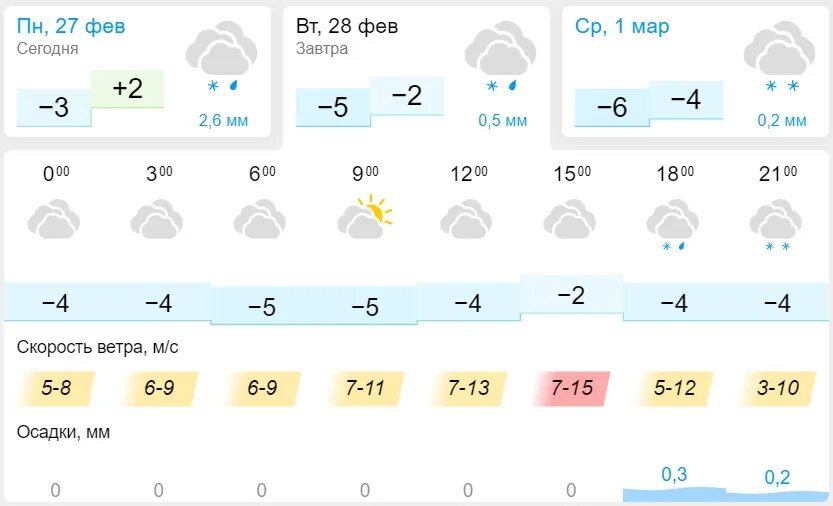 Погода казань на 10 дней 2024 года. Погода в Казани. Климат Казани. Погода на завтра. Казань погода в феврале.