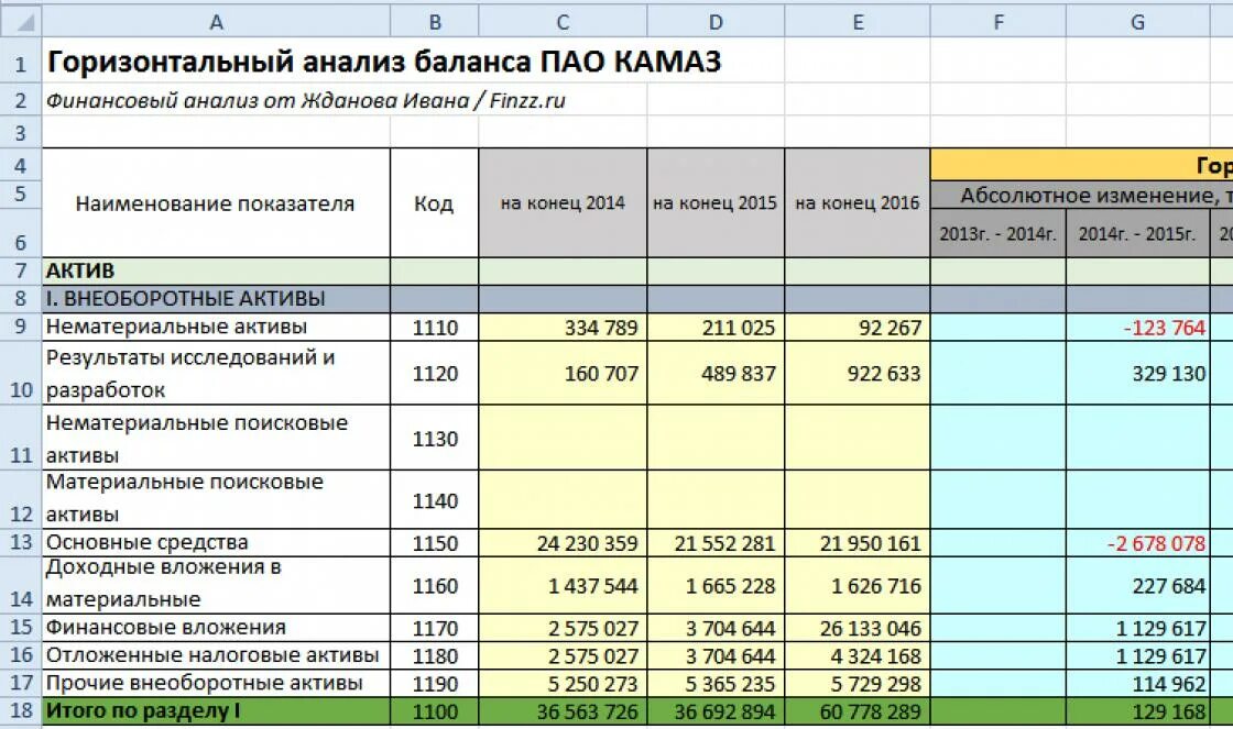 Горизонтальный анализ динамика. Вертикальный и горизонтальный анализ баланса за 3 года пример. Анализ бухгалтерского баланса за 3 года пример. Горизонтальный анализ бухгалтерского баланса пример. Горизонтальный и вертикальный анализ бухгалтерского баланса пример.