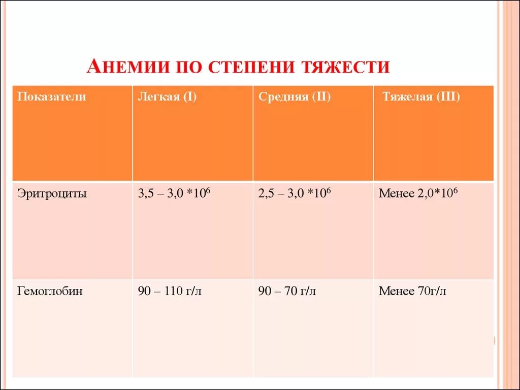 Анемия каких степеней. Анемия степени тяжести по уровню гемоглобина. Степени тяжести железодефицитной анемии по уровню гемоглобина. Степени железодефицитных анемий таблица. Степени тяжести анемии по гемоглобину.