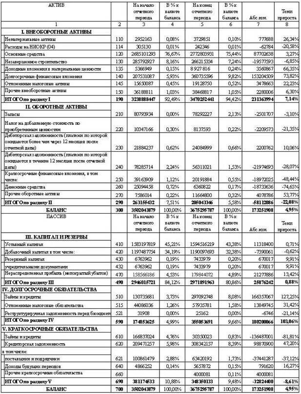 Ржд бухгалтерия телефон. Вертикальный баланс за 2008 и 2009 гг. Вступительный баланс форма.