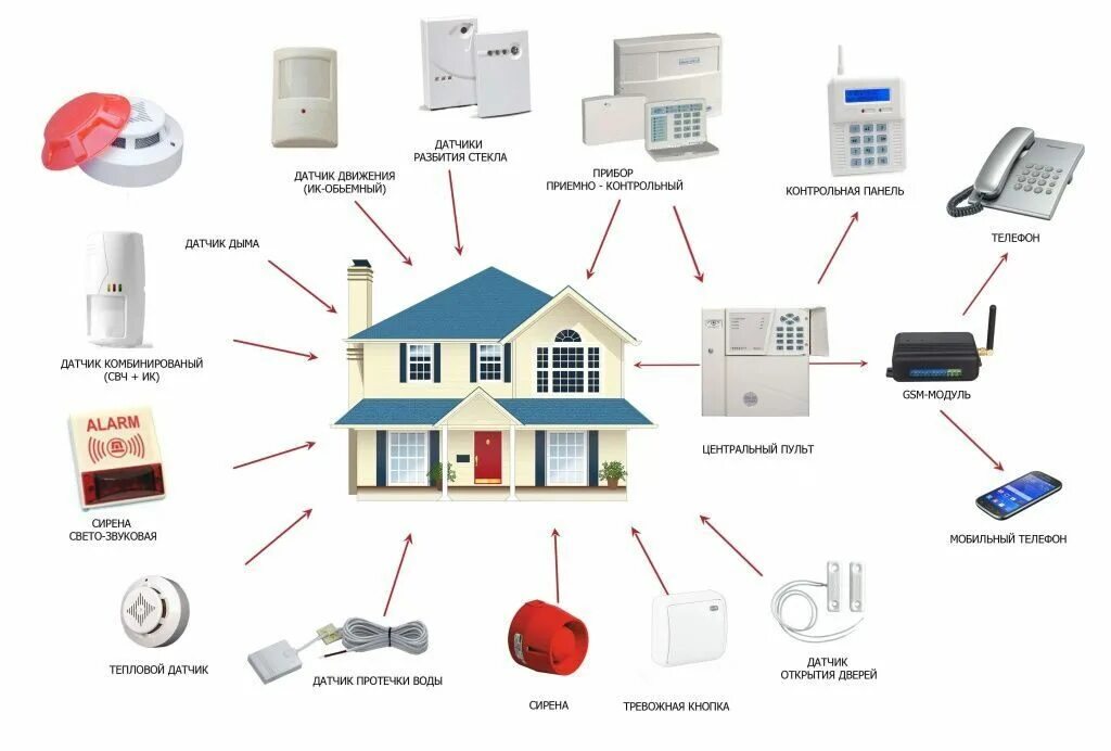 Система охраны дома с sms оповещением купить. Схема пожарной сигнализации дачи. Датчики, приборы охранной сигнализации GSM. Из чего состоит охранно-пожарная сигнализация. Монтаж датчиков охранной сигнализации.