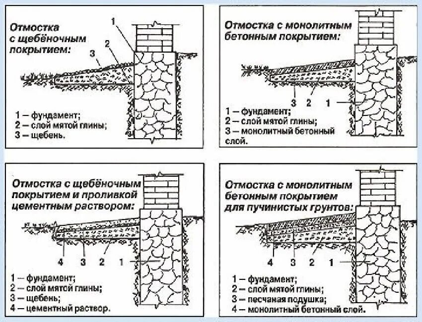 Схема бетонная отмостка вокруг дома. Схема устройства отмостки фундамента. Правильный пирог утепленной отмостки. Толщина бетонной отмостки вокруг здания. Назначение отмостки.