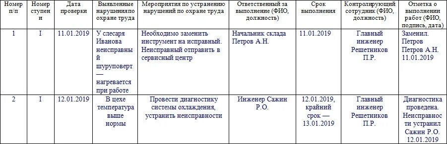 Журнал первое второе третье. Образец журнала по охране т труда 1 ступень контроля. Журнал контроля состояния охраны труда пример заполнения. Журнал трехступенчатого контроля по охране труда. Заполненный журнал трехступенчатого контроля по охране труда.