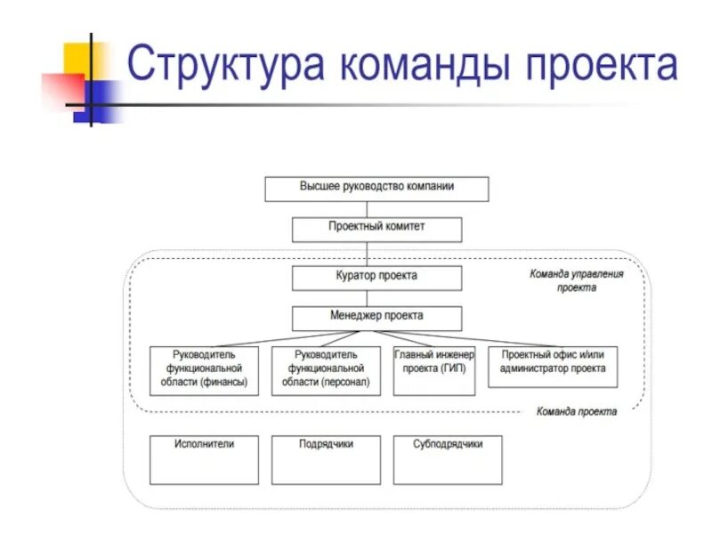 Создание проектных команд. Организационная структура офиса управления проектами. Иерархия команды проекта. Структура команды проекта. Структура проектного офиса.