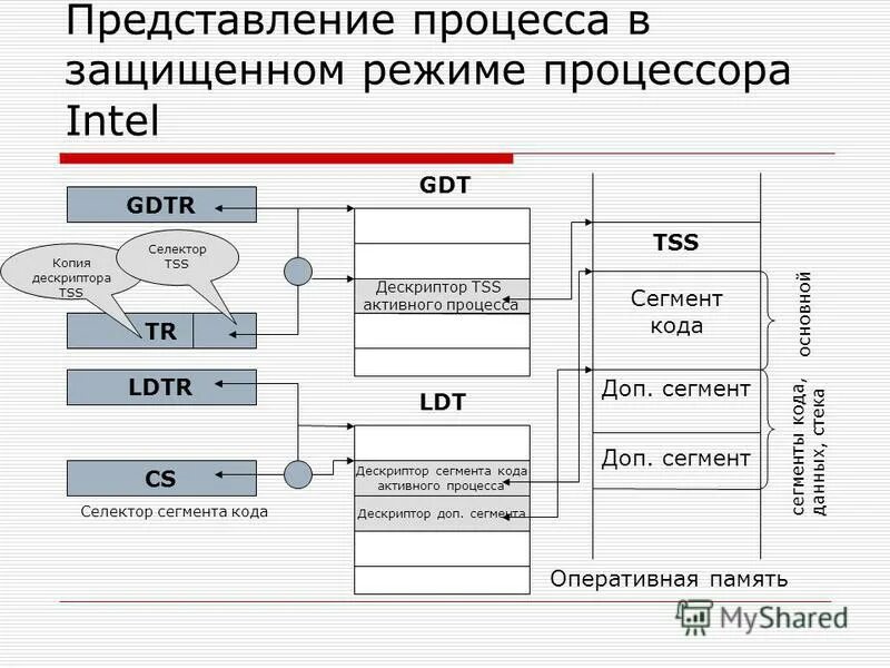 сегментный дескриптор. формат дескриптора сегмента x86. таблица дескрипторов. таблица дескрипторов. дескриптор сегмента.