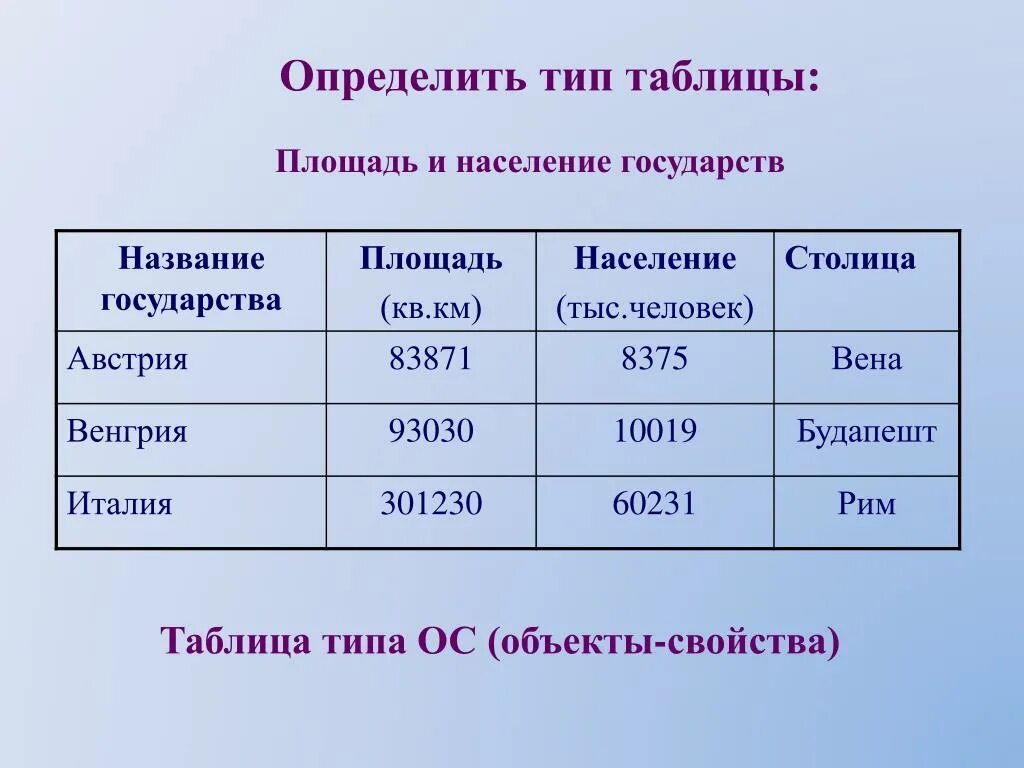 Определить вид таблицы. Таблица типа ОС. Таблица типа «объекты свойства» (ОС). Приведите пример таблицы типа ОС. Определите Тип таблицы.