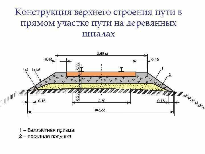 Поперечный профиль верхнего строения пути. Высота земляного полотна железной дороги. Ширина обочины земляного полотна железной дороги. Поперечный профиль верхнего строения пути с балластной призмой. Подошвы шпал